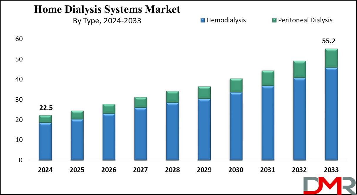Home Dialysis Systems Market Growth Analysis